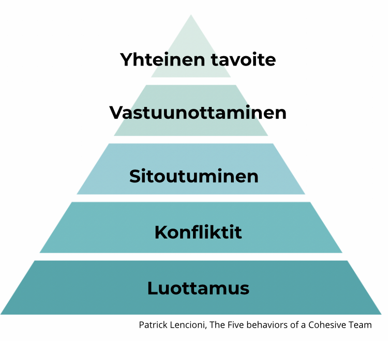 Patrick Lencioni The Five behaviors of a Cohesive Team Patrick Lencioni The Five behaviors of a Cohesive Team